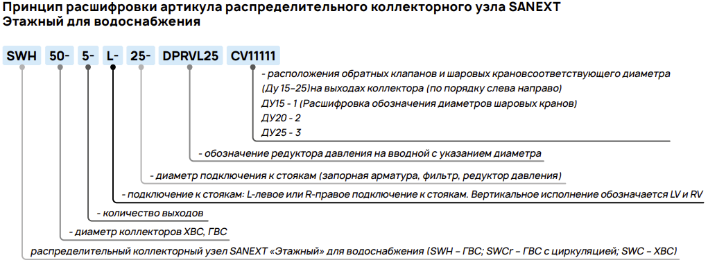 Принцип расшифровки артикула распределительного коллекторного узла SANEXT Этажный для водоснабжения